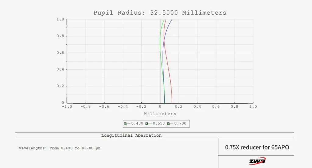 FF65 Pupil radius