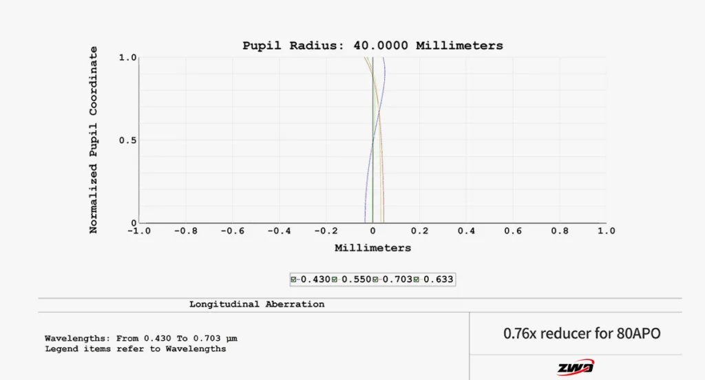 FF80 Pupil radius