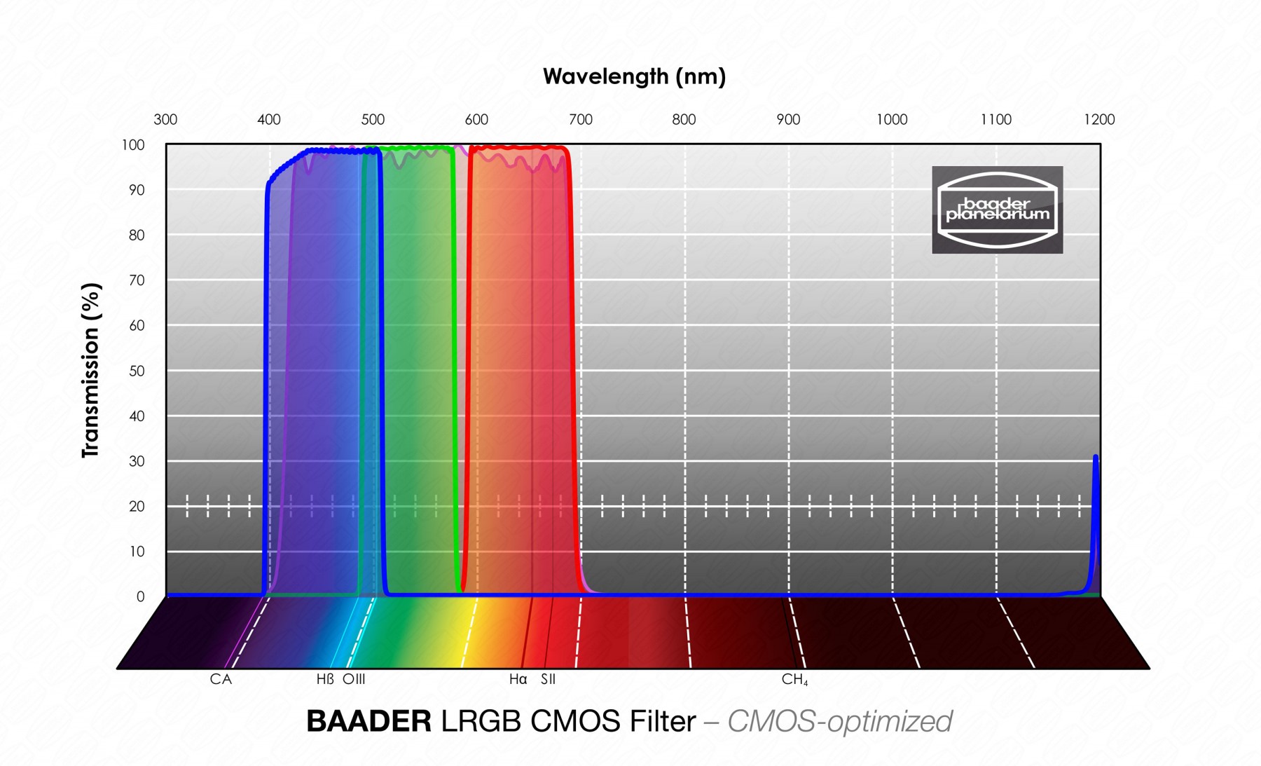 Baader LRGB Filter Set 