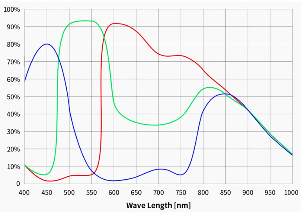 Light response curve, ToupTek ATR585C