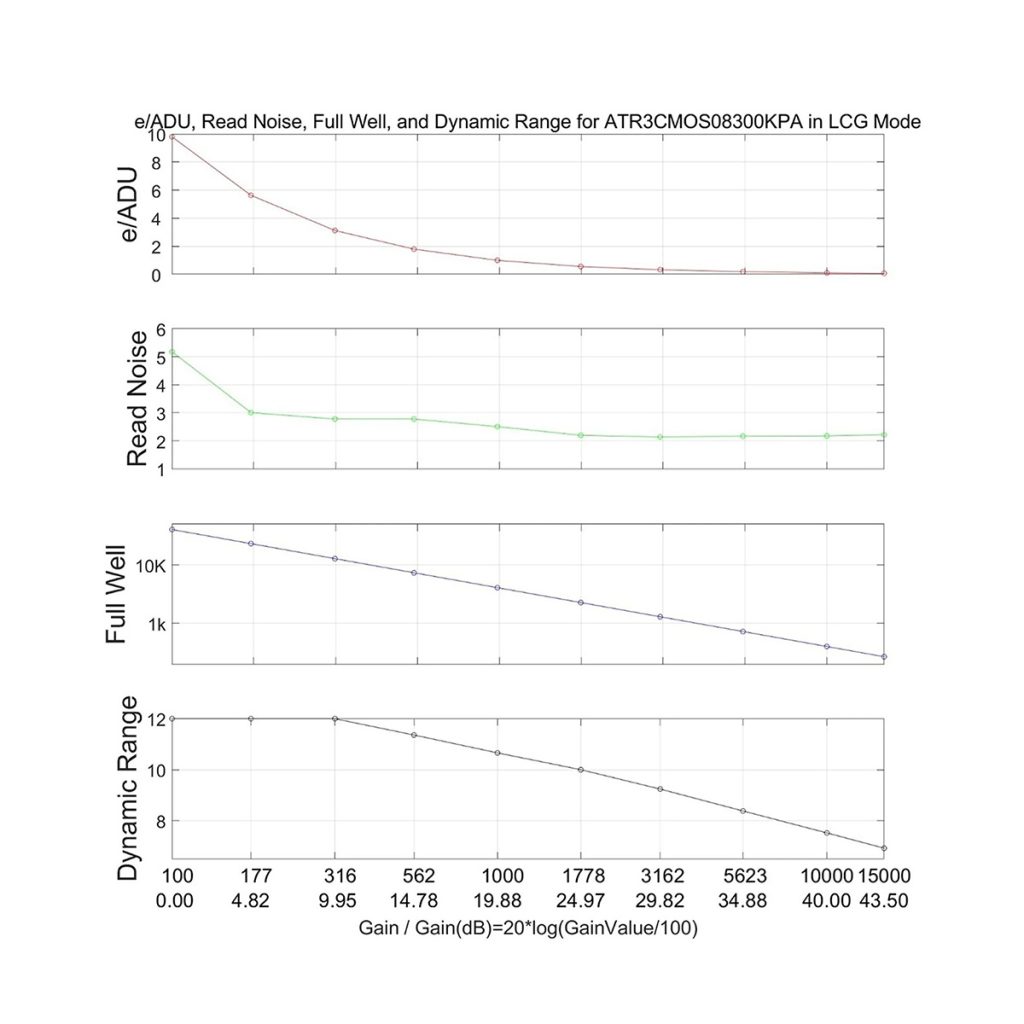 Sensor response curves, ToupTek ATR585C, low gain