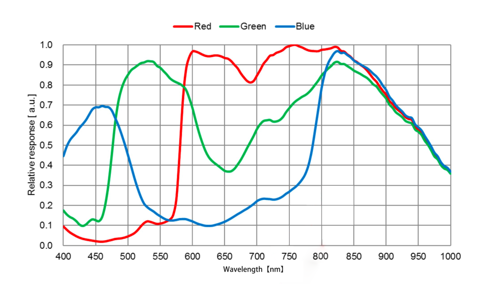 frequency response chart