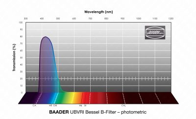 Frequency response curve