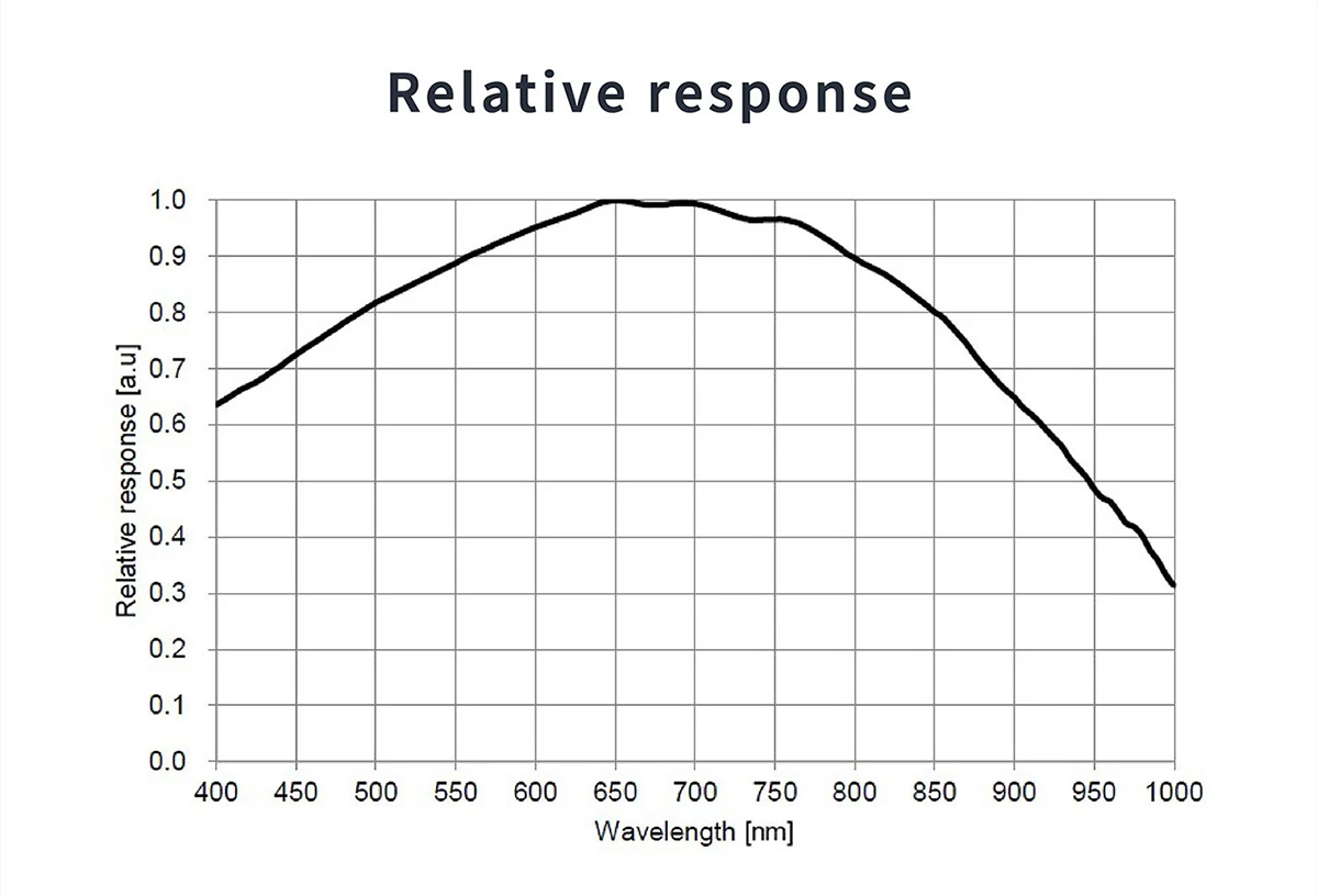 GPM462 spectral response curve