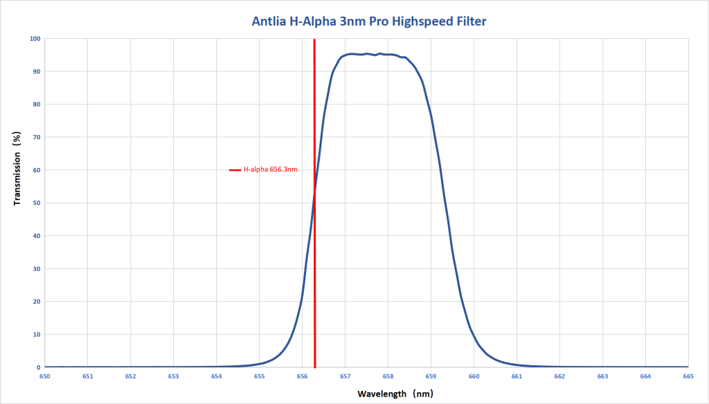 Antlia 3nm ha pro highspeed filter 1.25mm