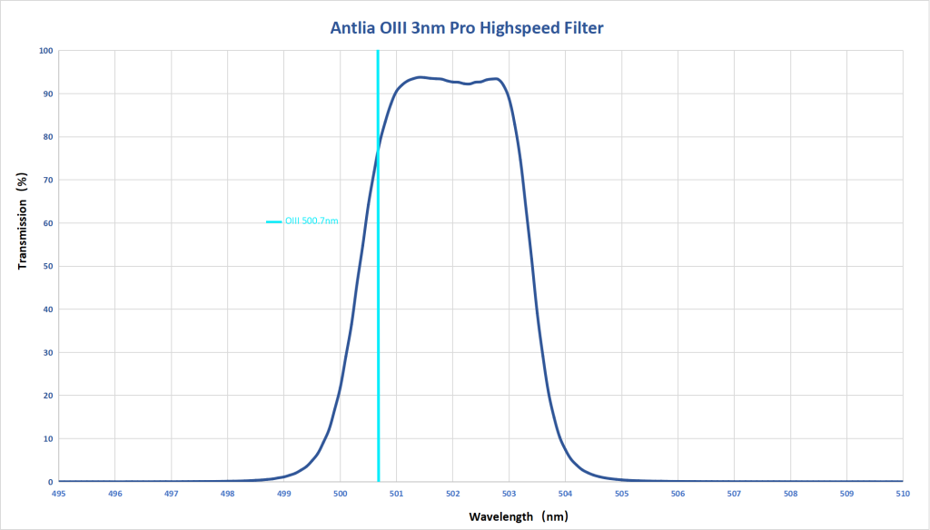 Antlia 3nm Oiii pro high speed graph