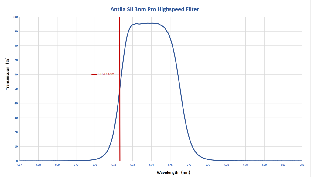 Antlia 3nm Sii Pro High Speed graph