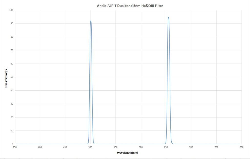 Antlia 5nm ALP-T dualband Ha and Oiii 2 inch filter
