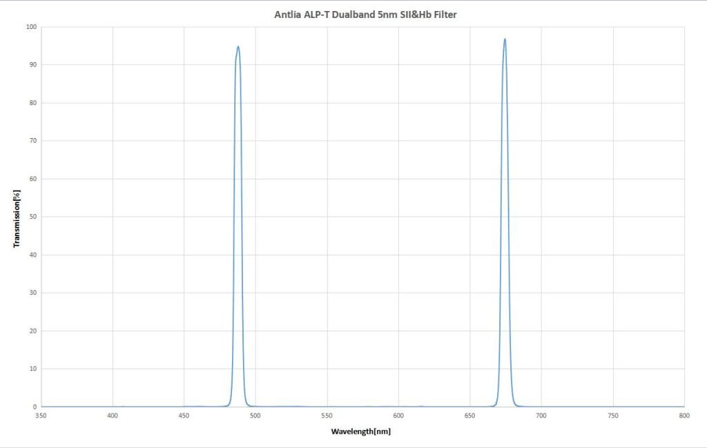 Antlia-5nm-ALP-T-dualband-Sii-Hb-graph
