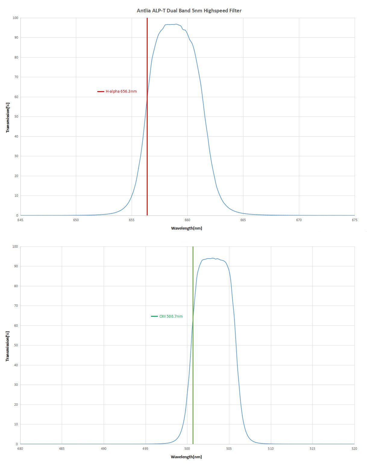Custom Link Antlia-5nm-B4836-ALP-T-dualband-Ha-Oiii-Highspeed-graph