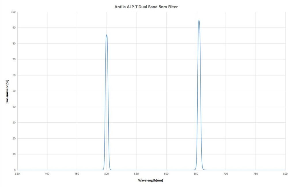 Antlia 5nm B4836 ALP-T dualband Ha-Oiii Highspeed graph