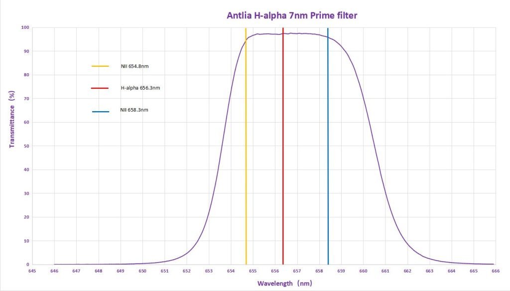 Antlia 7nm Ha Prime graph