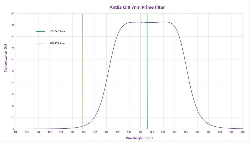 Antlia 7nm Oiii Prime Graph