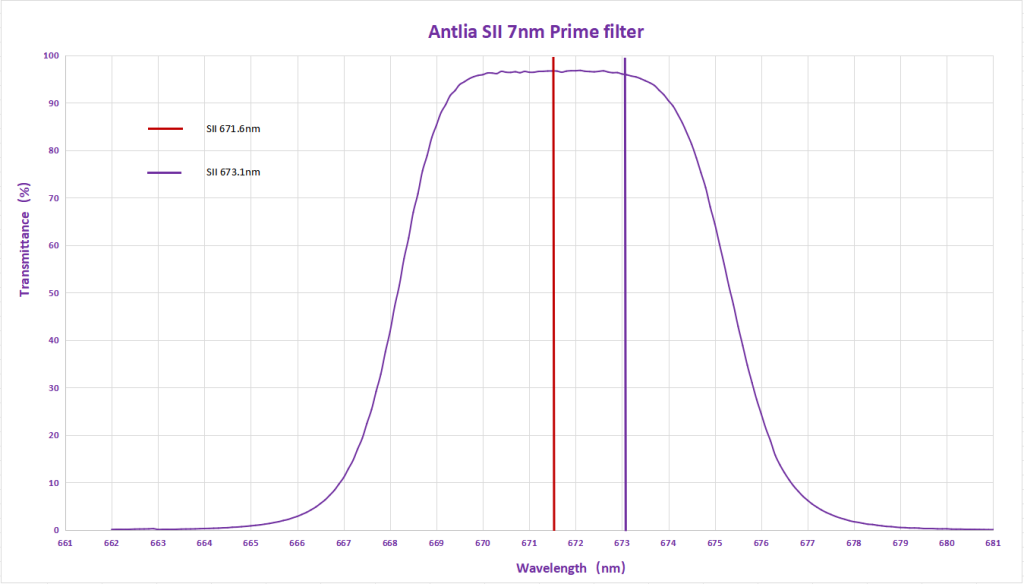 Antlia 7nm Sii Prime Graph