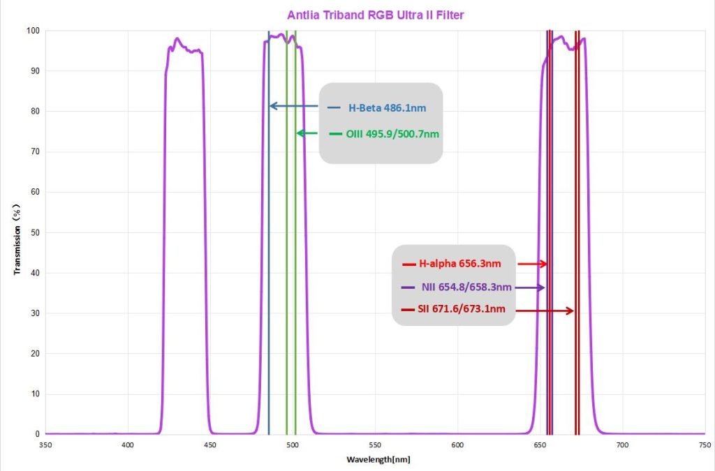 Antlia-RGB-Ultra-II-graph