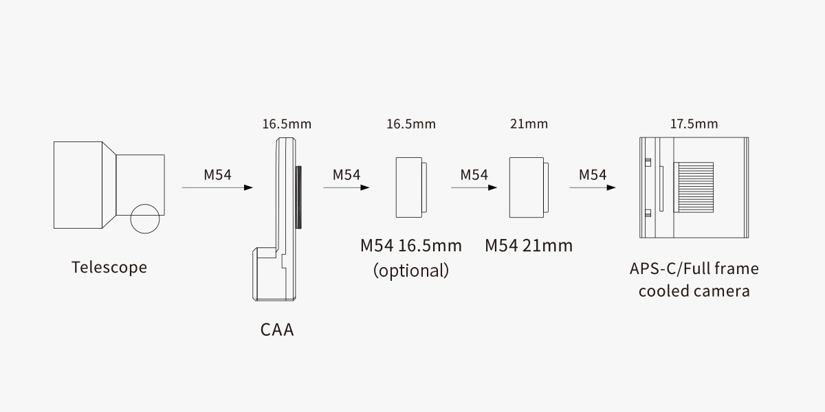 Connection method without flattener/coma corrector