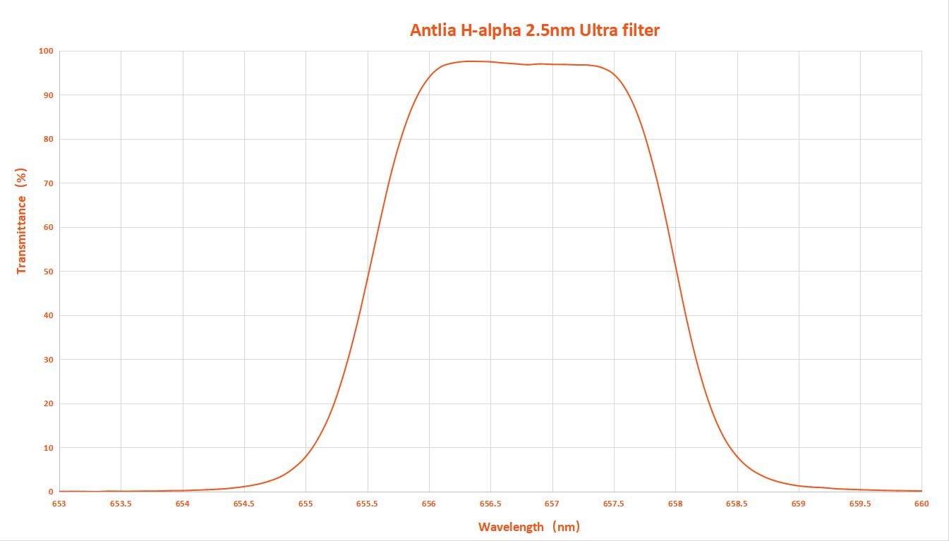 Antlia 2.5nm Ha Ultra graph