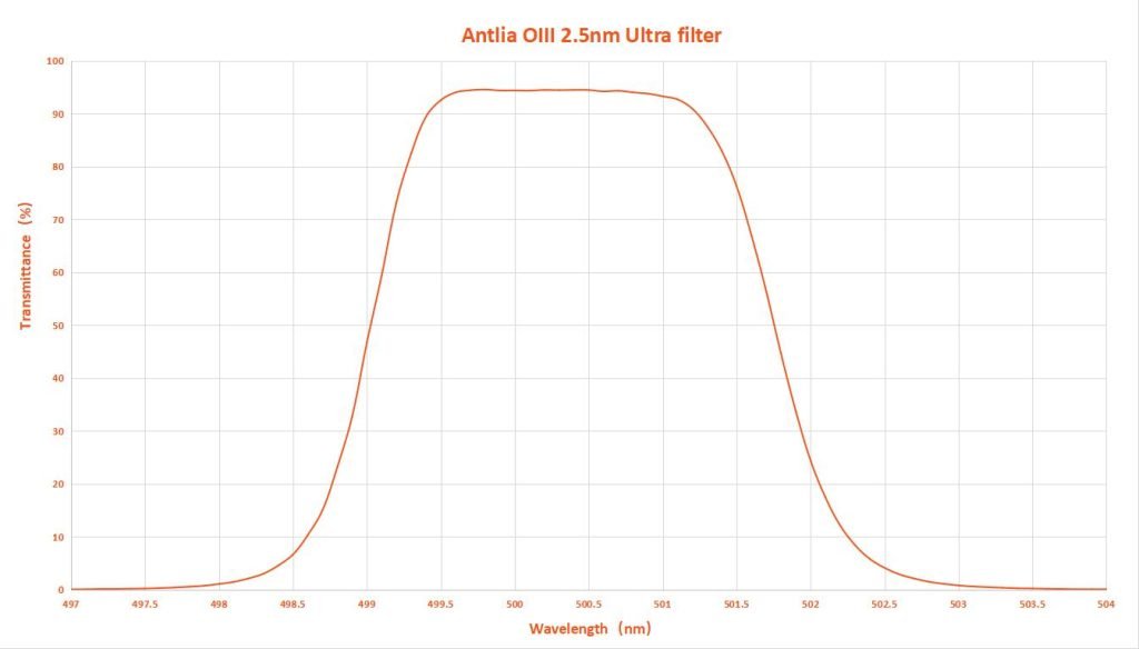 Antlia 2.5nm Oiii Ultra filter