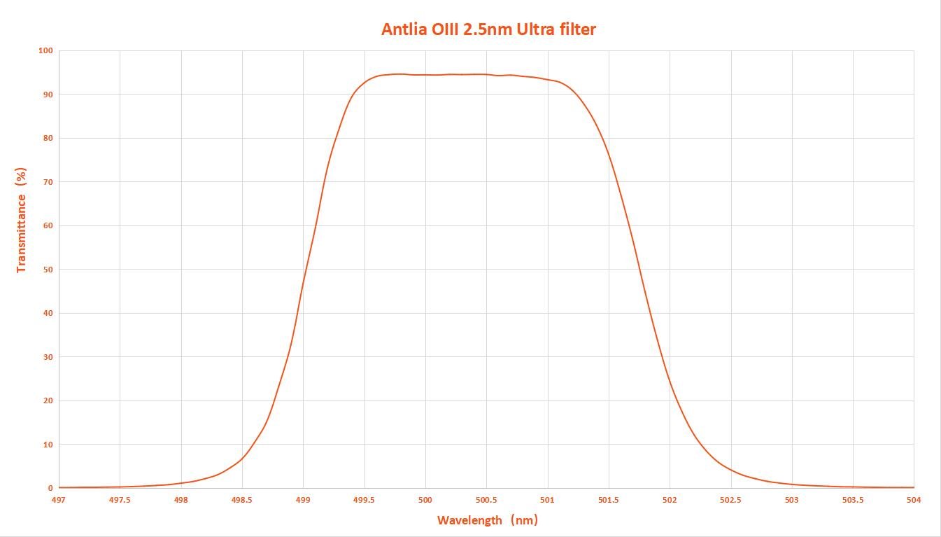 Antlia 2.5nm Oiii Ultra filter