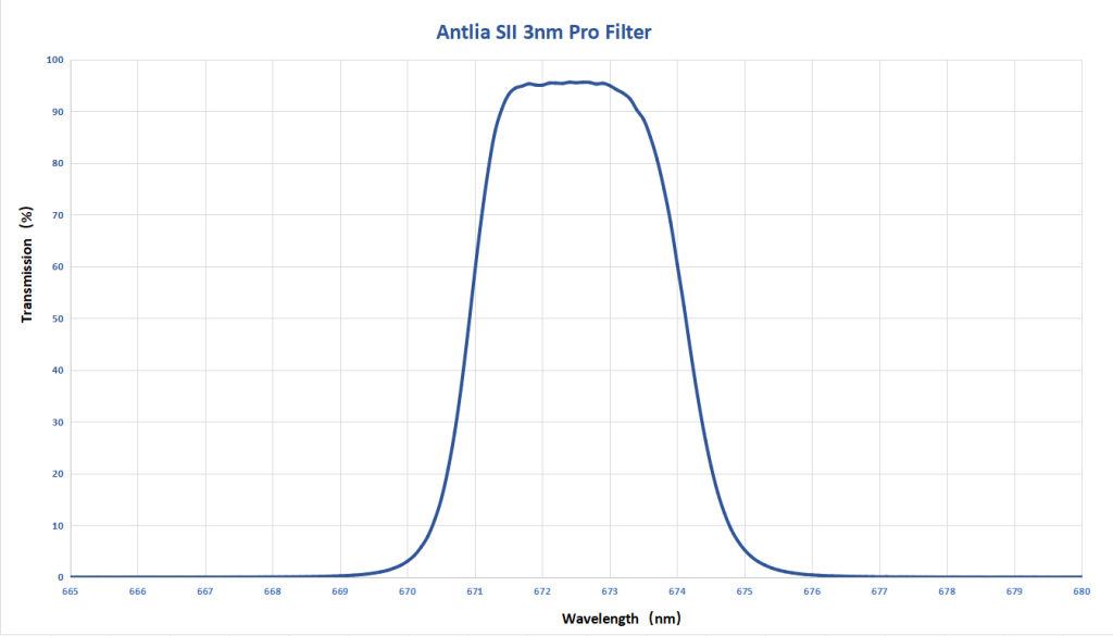 Antlia sii 3nm pro graph