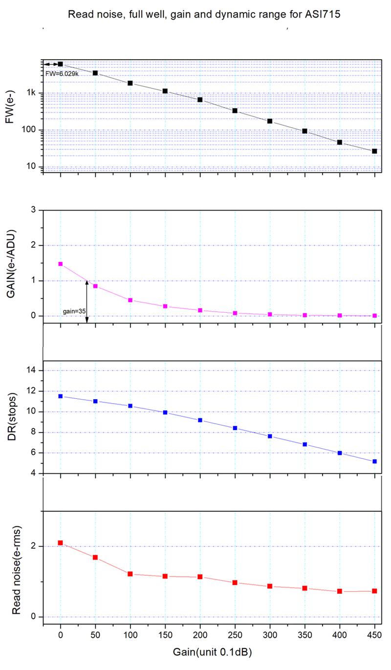 ZWO ASI715MC Planetary camera