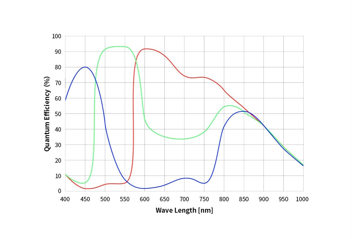 ZWO ASI662MM USB3 Mono Camera