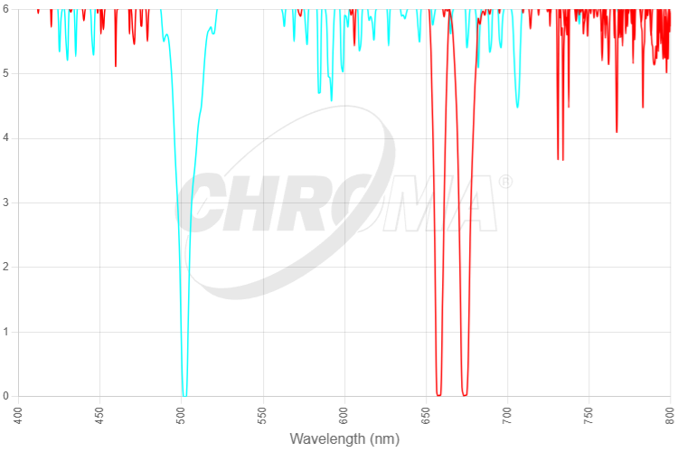 Chroma 27108 optical density