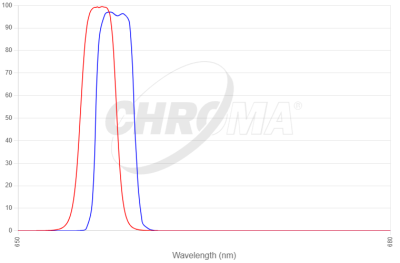 Chroma Ha 3nm and 3nm f5 filters