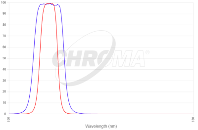 Chroma Ha 3nm and 5nm colour coded