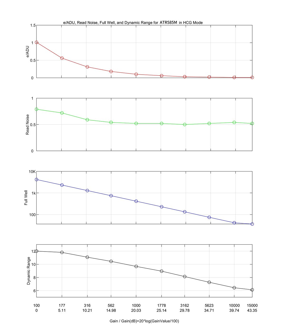 ART585M response graphs for high gain