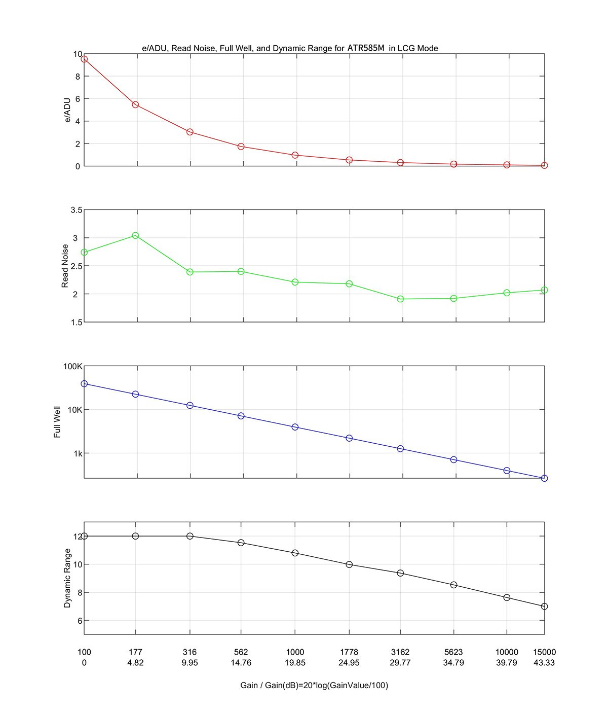 Response curves, LCG mode, ATR585M