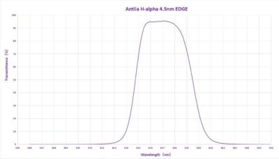 Frequency response: Ha