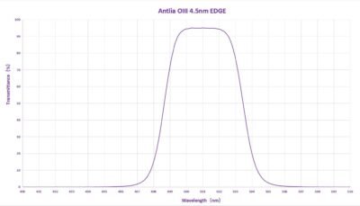 Frequency response: Oiii