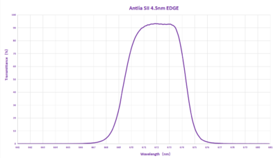 Frequency response: Sii