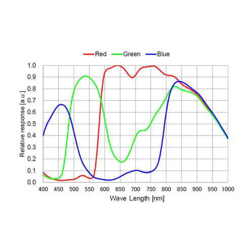 ToupTek G3M662C frequency response