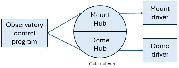 Connecting both dome and mount throgh device hub