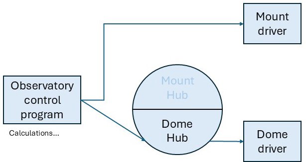Connecting dome through device hub