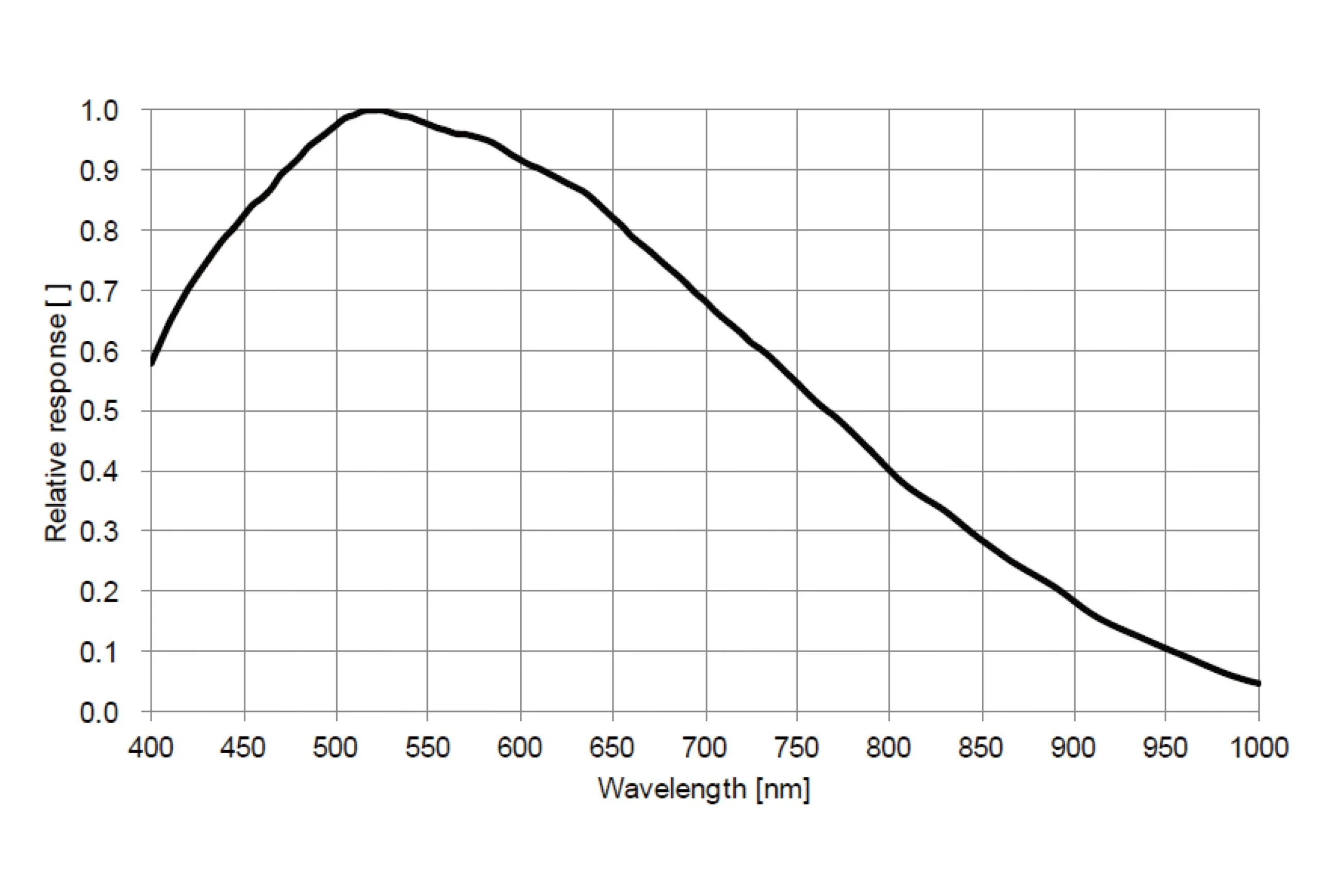 GPM174M USB2 frequency response curve