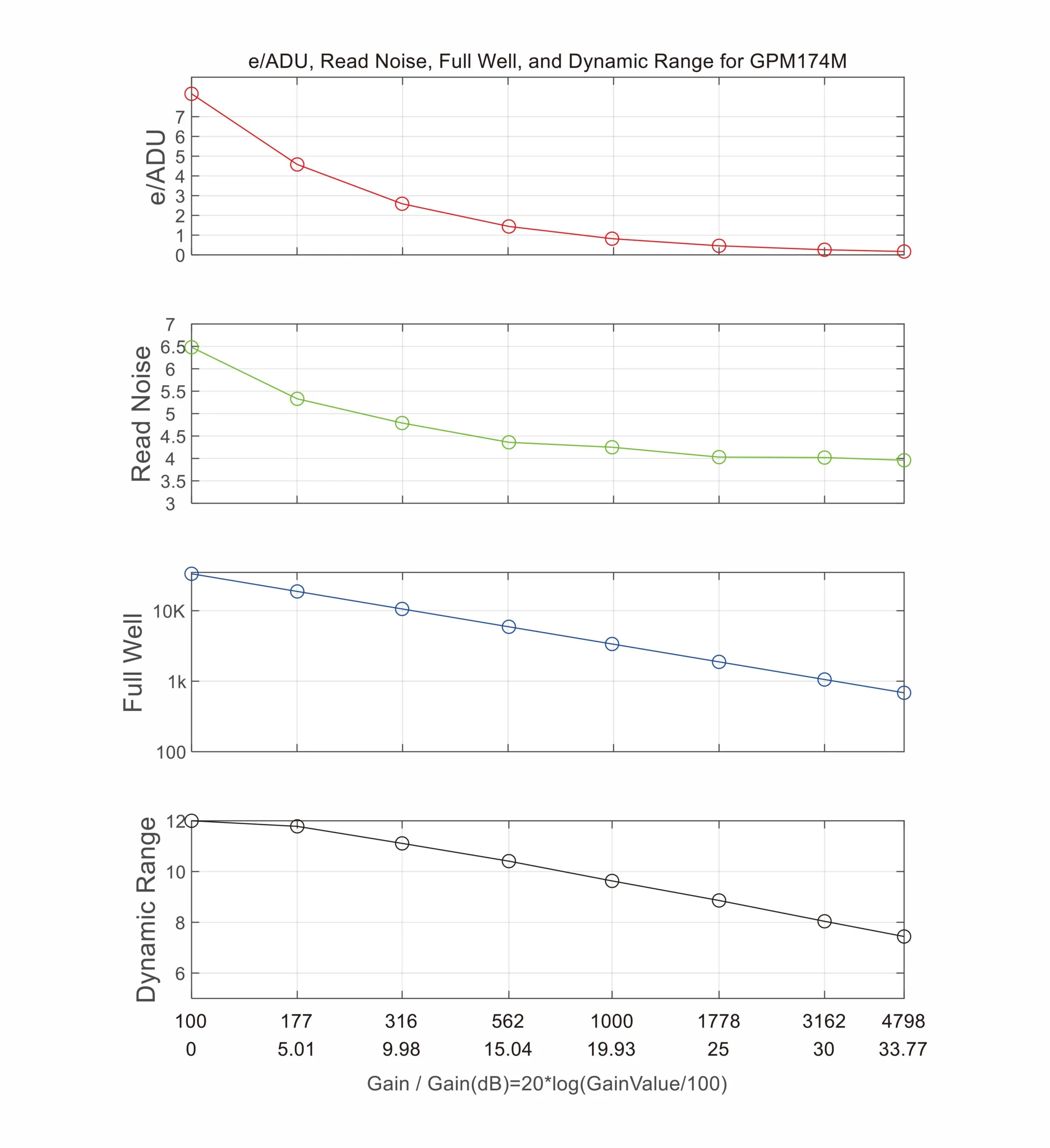 GPM174M USB2 charts