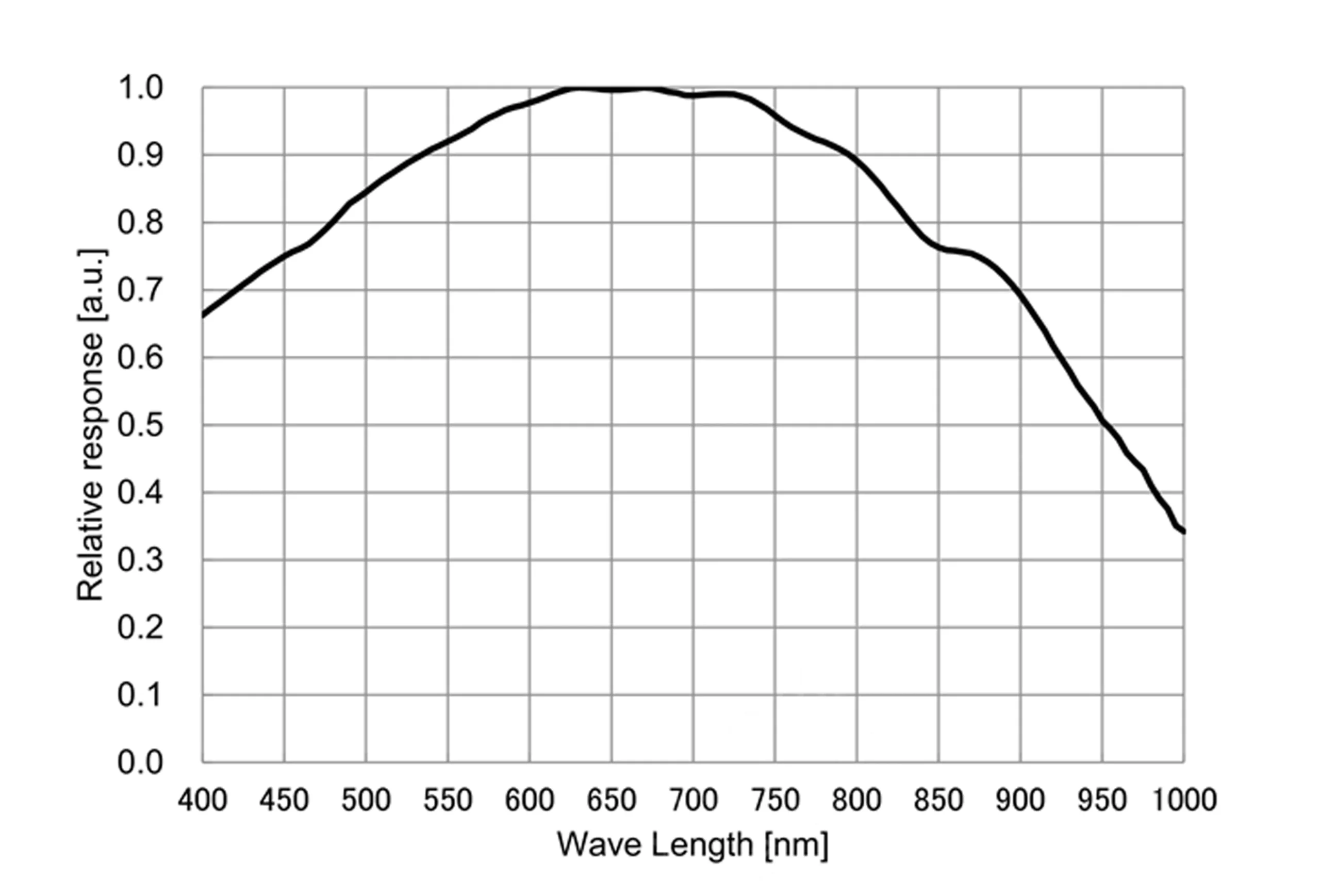 GPM662M frequency response curve