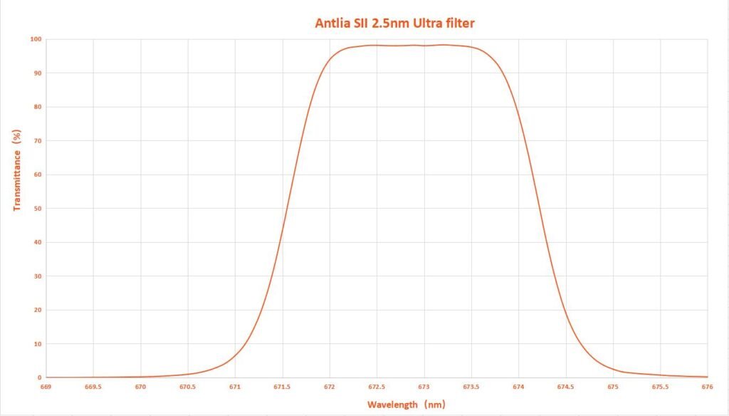 Sii frequency response chart