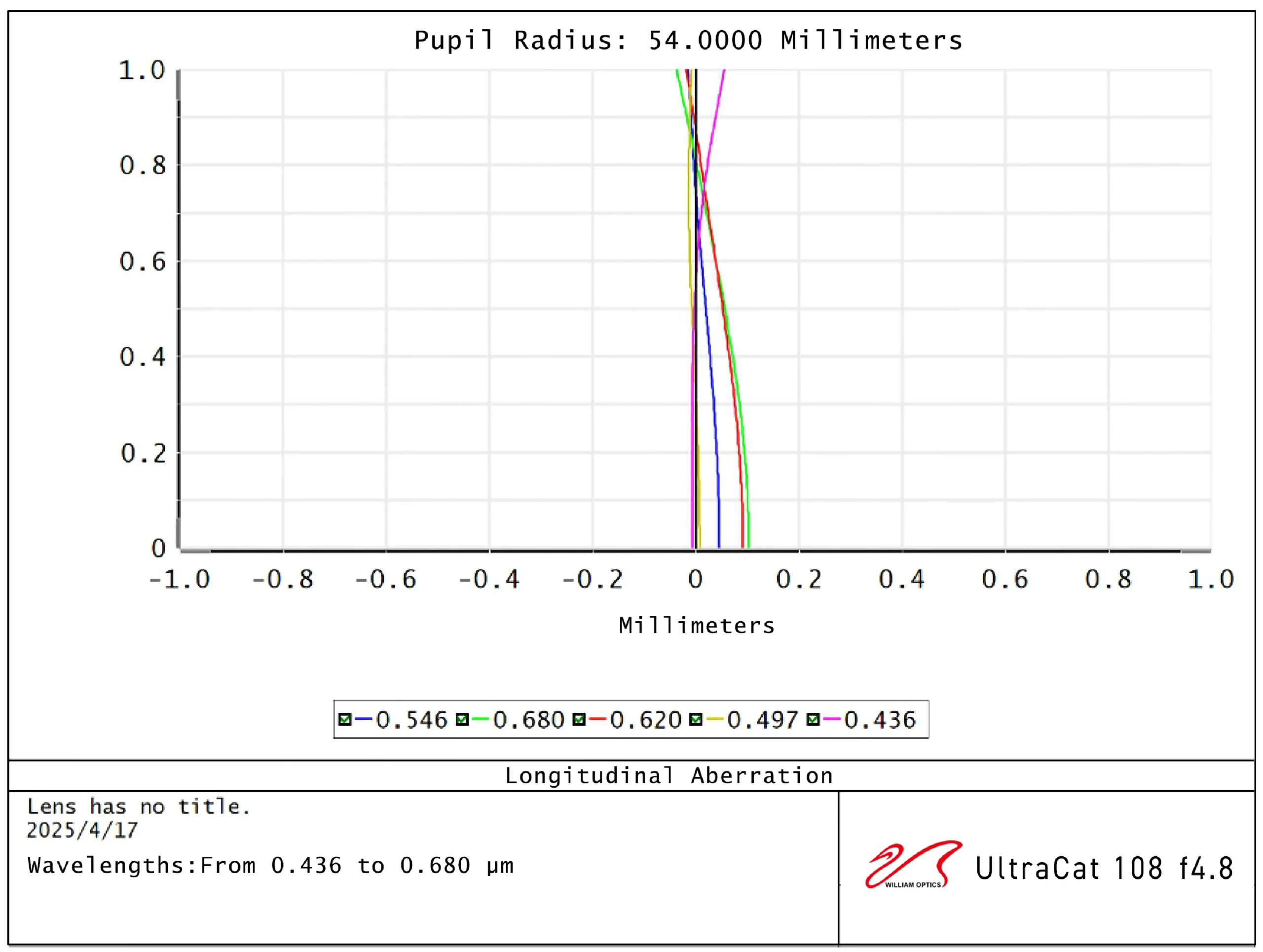 William Optics Ultra-Cat 108