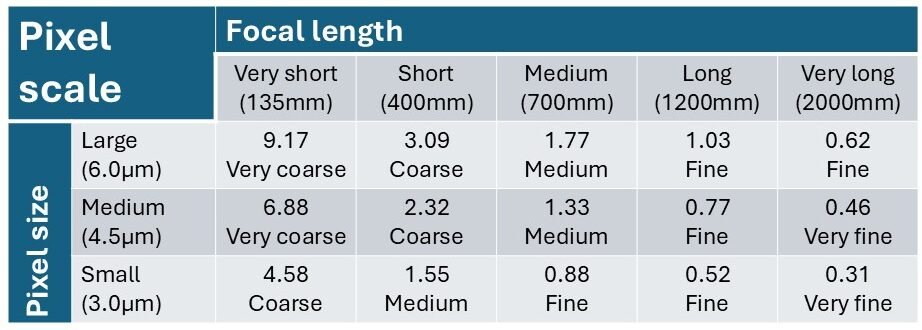 Pixel scale from focal length and pixel size