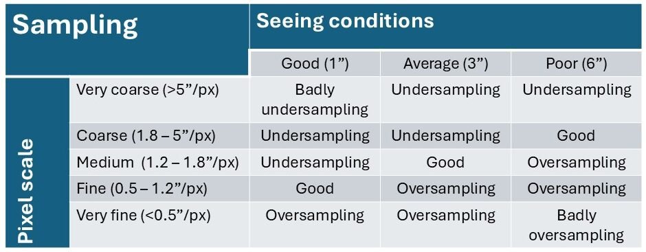 Sampling rate from pixel scale and seeing conditions