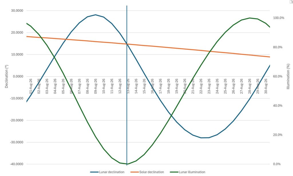 Solar and lunar declination and Moon phase