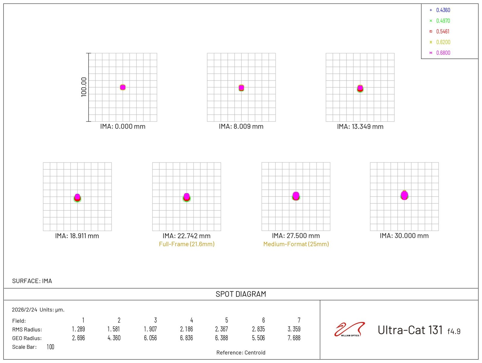 UC131 Spot diagram