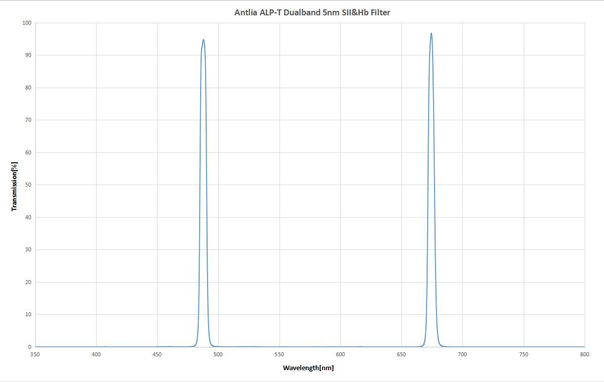 ALP-T dual band 5nm SII-Hb spectrum curve
